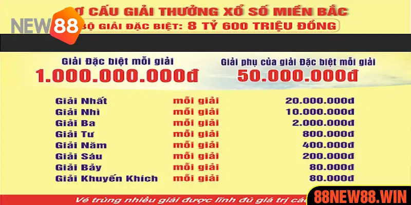 Cơ cấu giải trúng thưởng xổ số kiến thiết miền Bắc