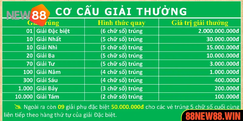 Hướng dẫn tính tiền thưởng tại chuyên mục XSMN